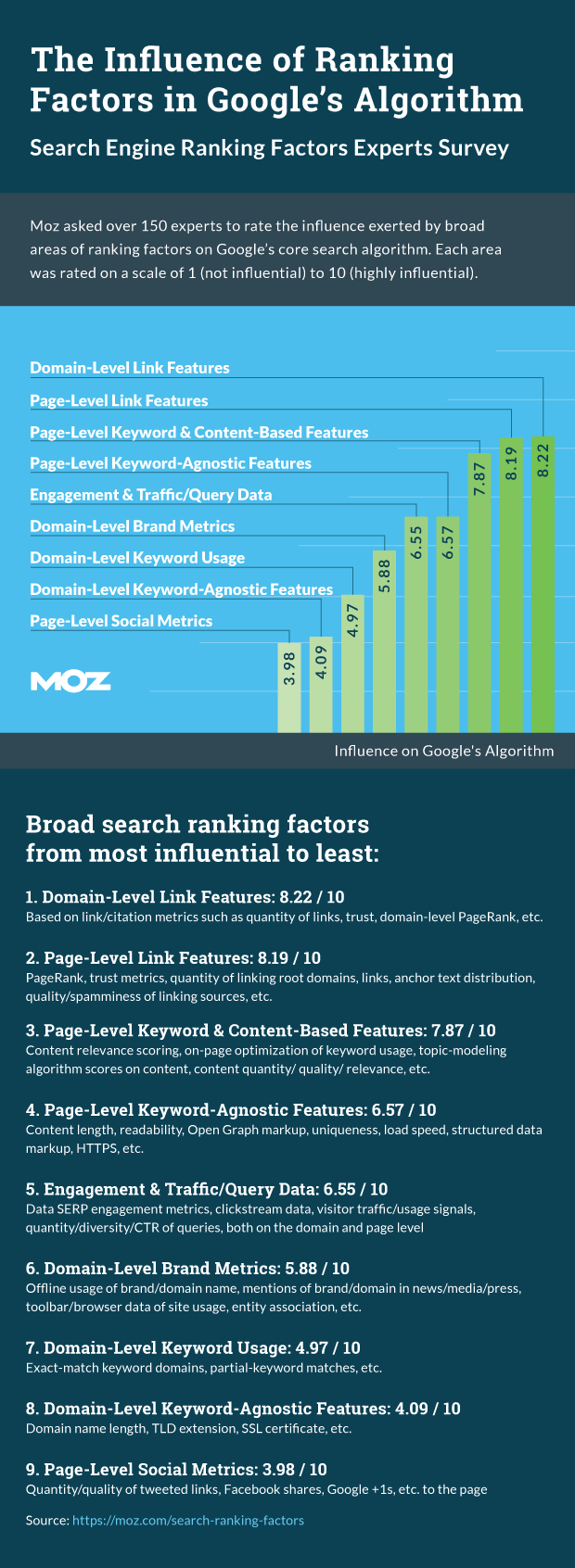 Estudo BI-Anual MOZ sobre fatores de rankeamento no SEO