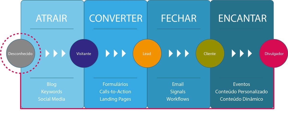 Como funciona o processo do Inbound Marketing - Oque é Inbound Marketing