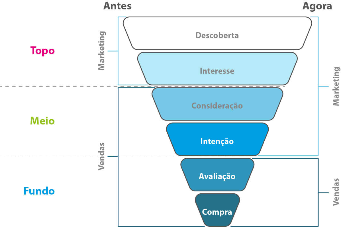 O que é inbound Marketing - Funil de conversão