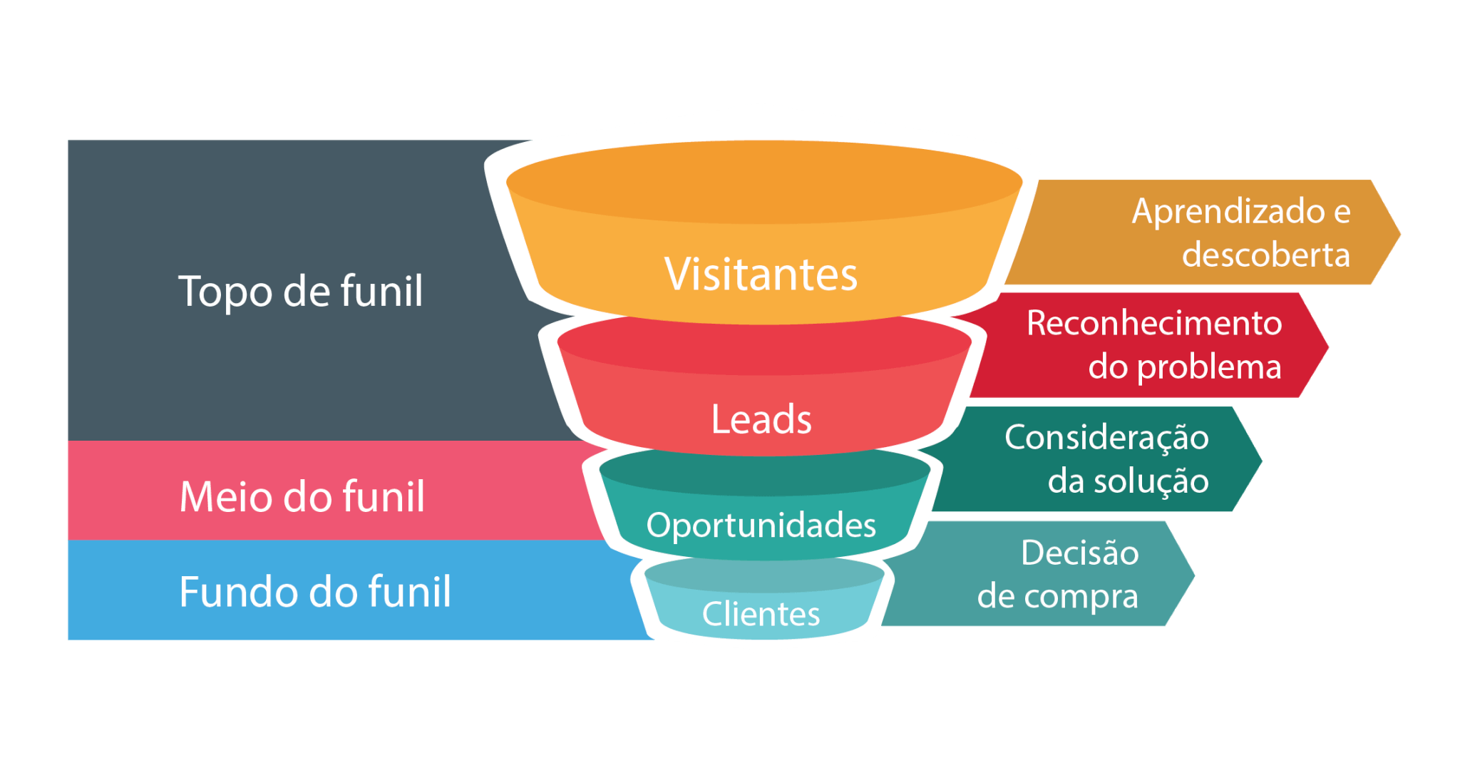 Funil de vendas - Estágio do cliente Funil de vendas - Estágio do cliente