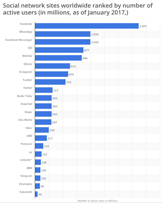Quantidade de pessoas nas redes sociais Quantidade de pessoas nas redes sociais
