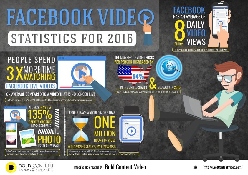 Infográfico: uso de vídeos no Facebook Infográfico: uso de vídeos no Facebook