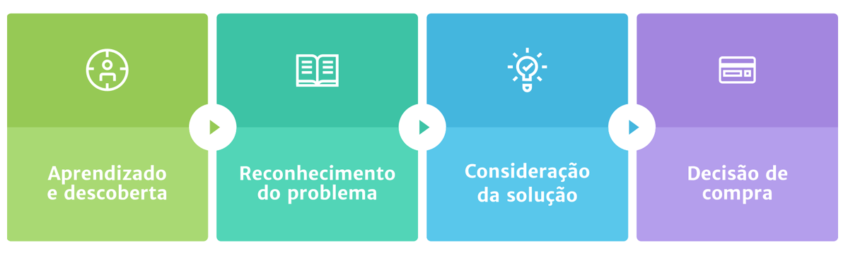jornada de compra, como criar personas