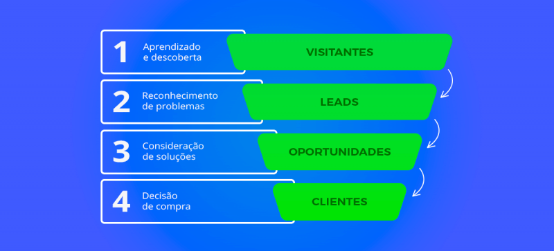 O que é jornada de compra: Funil de Vendas Focado em Inbound