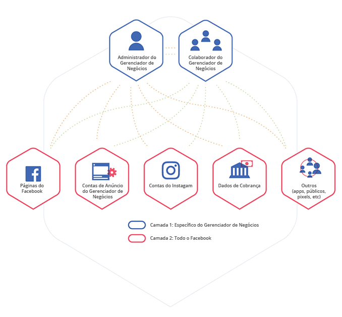 Como criar uma conta no Gerenciador de negócios do facebook?